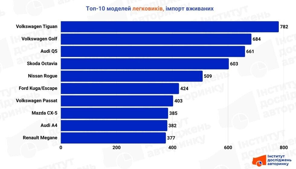 Попит на електрокари значно впав