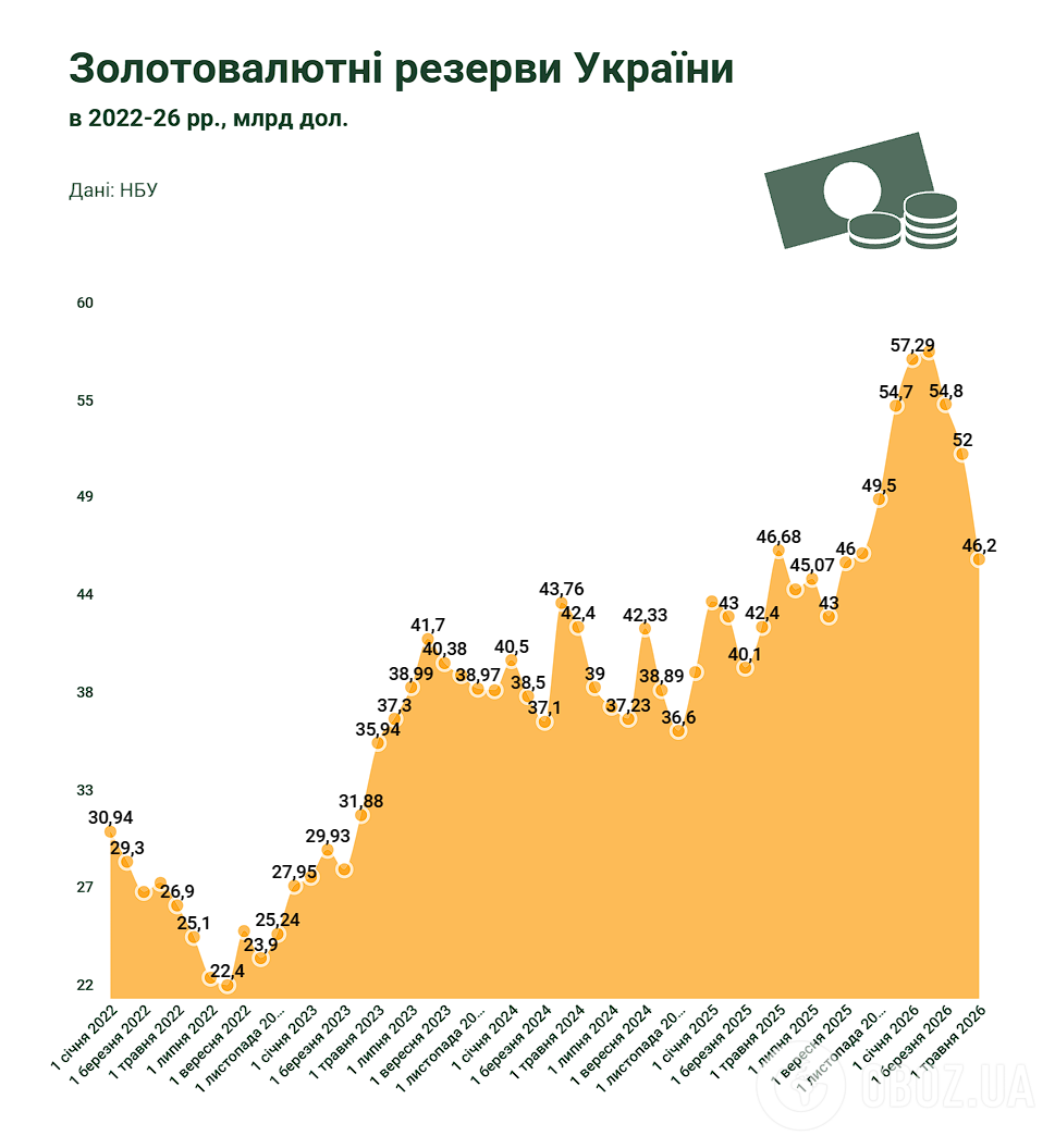 ЗВР України станом на 1 травня 2026 року