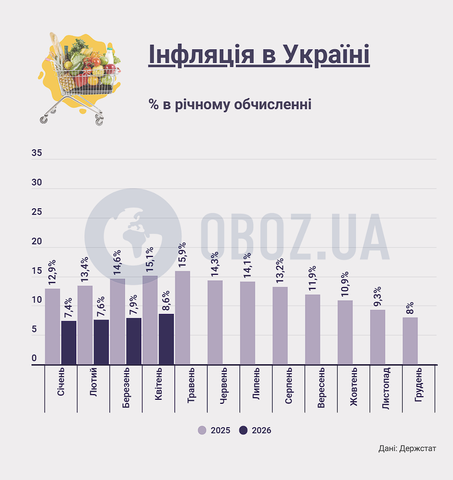 Инфляция в Украине по итогам апреля-2026