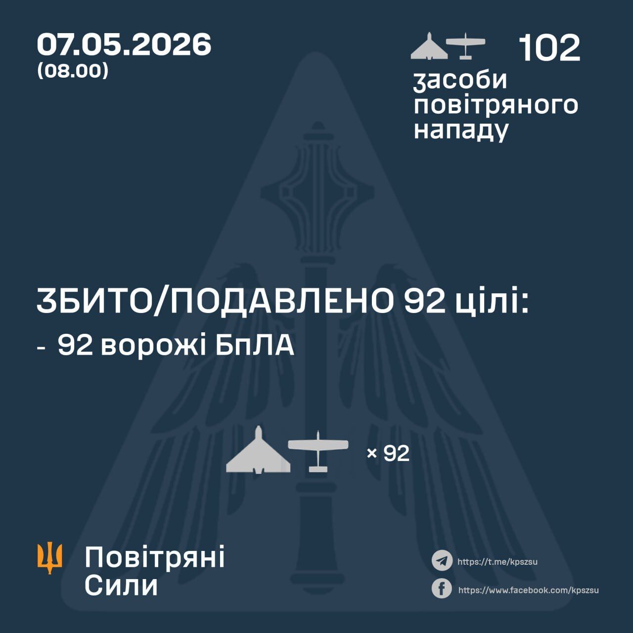 Оккупанты атаковали Украину 102 БПЛА: силы ПВО сбили 92 цели