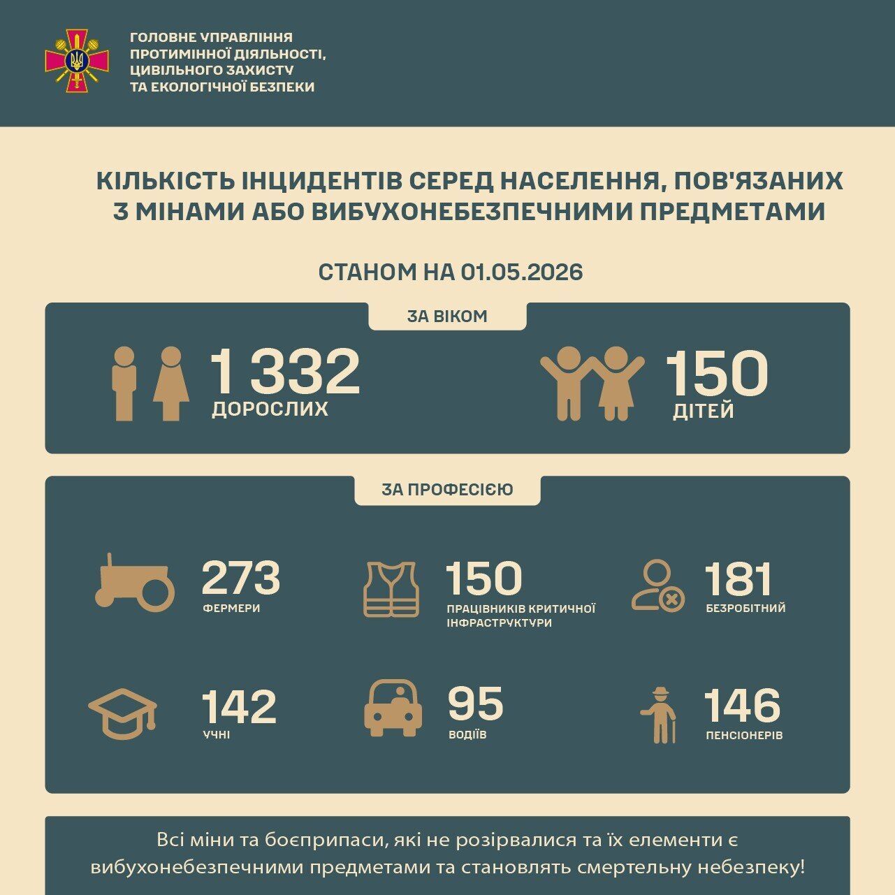 Скільки цивільних постраждало від ворожих мін з початку повномасштабної війни: статистика
