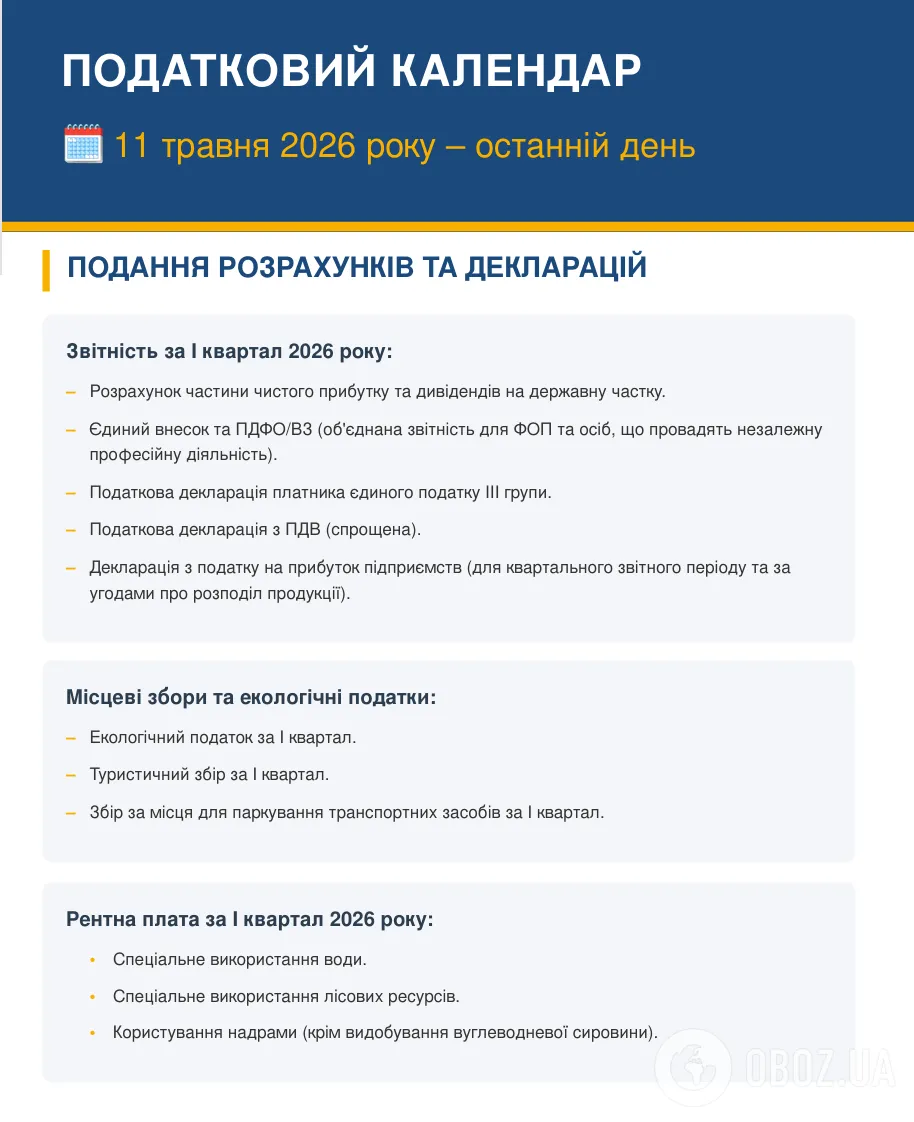 Какую отчетность надо подать до 11 мая