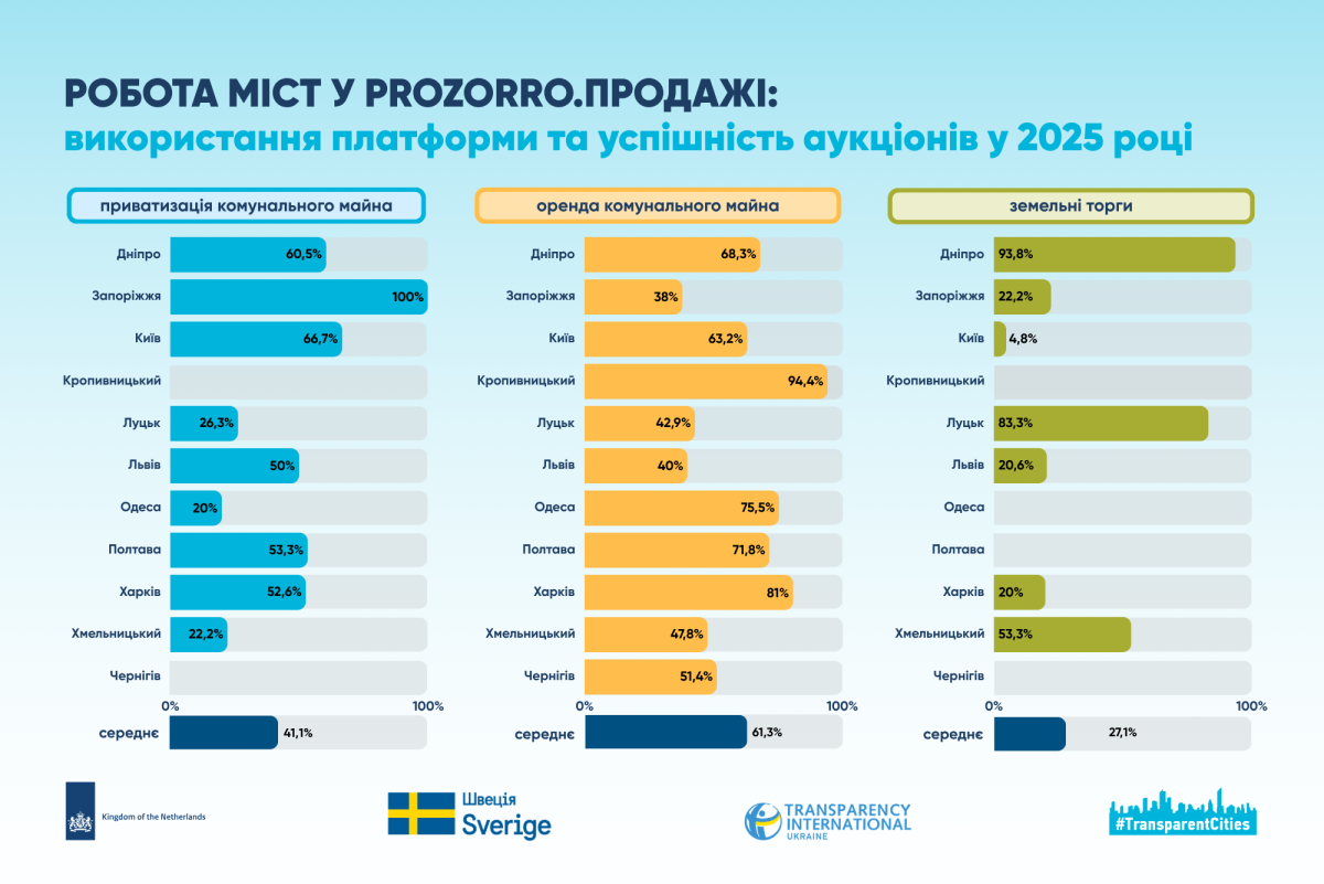 Дніпро став лідером рейтингу бюджетної прозорості від Transparency International, а Харків – пасе задніх