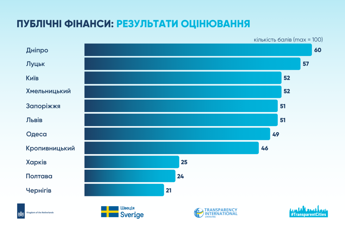 Дніпро став лідером рейтингу бюджетної прозорості від Transparency International, а Харків – пасе задніх