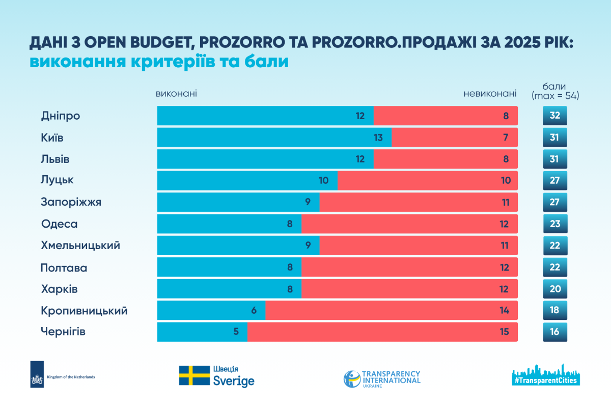 Дніпро став лідером рейтингу бюджетної прозорості від Transparency International, а Харків – пасе задніх
