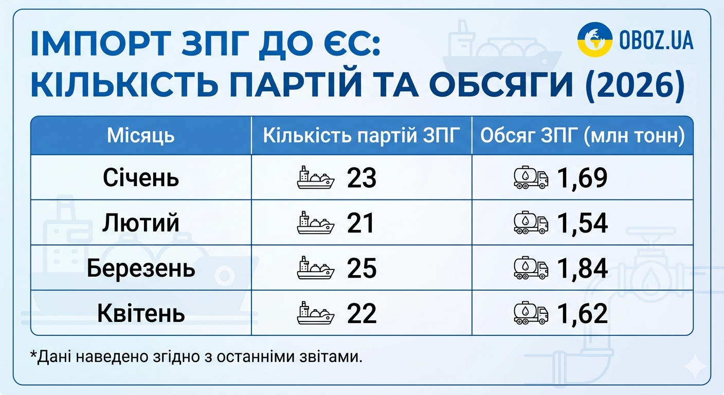 Объемы импорта газа в ЕС в 2026 году
