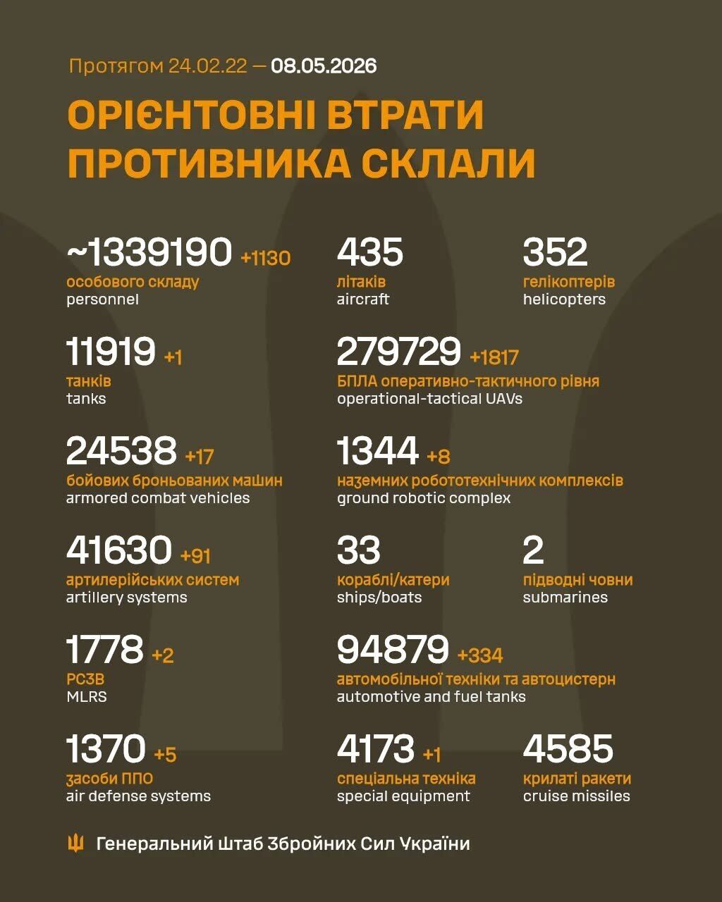 Сили оборони відмінусували ще 1130 російських окупантів і п'ять засобів ППО за добу: дані Генштабу