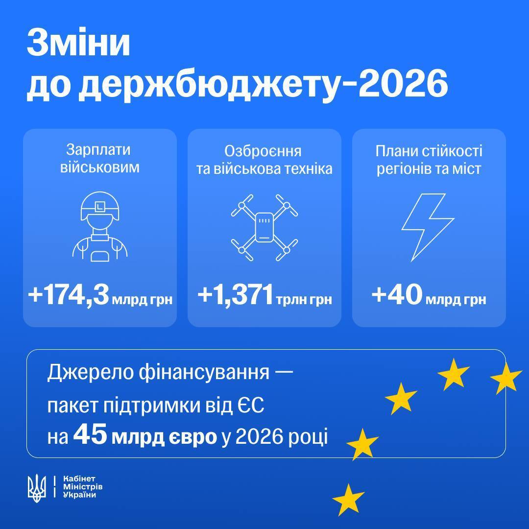 Изменения в госбюджете-2026
