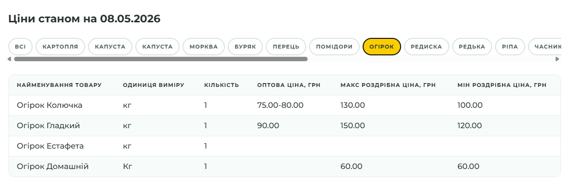Ціни на огірок на ринку “Початок”