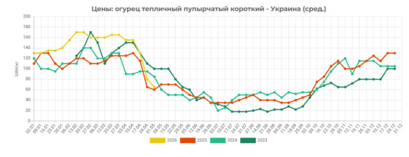Динаміка цін на огірки в Україні