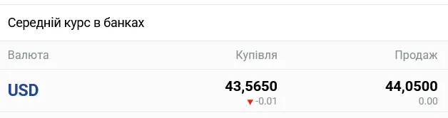 Курс долара в українських банках
