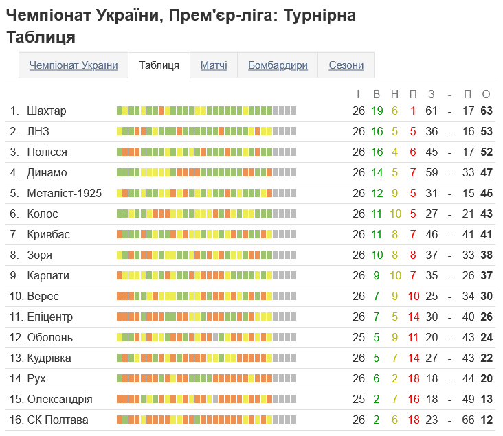 Турнирная таблица УПЛ после 26 туров чемпионата