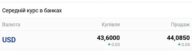 Курс доллара в украинских банках