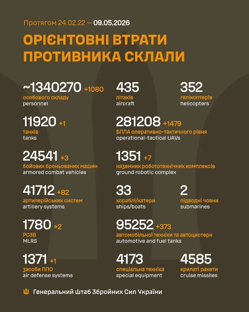 Силы обороны сократили армию Путина еще на 1080 оккупантов и почти 400 единиц автотехники: данные Генштаба