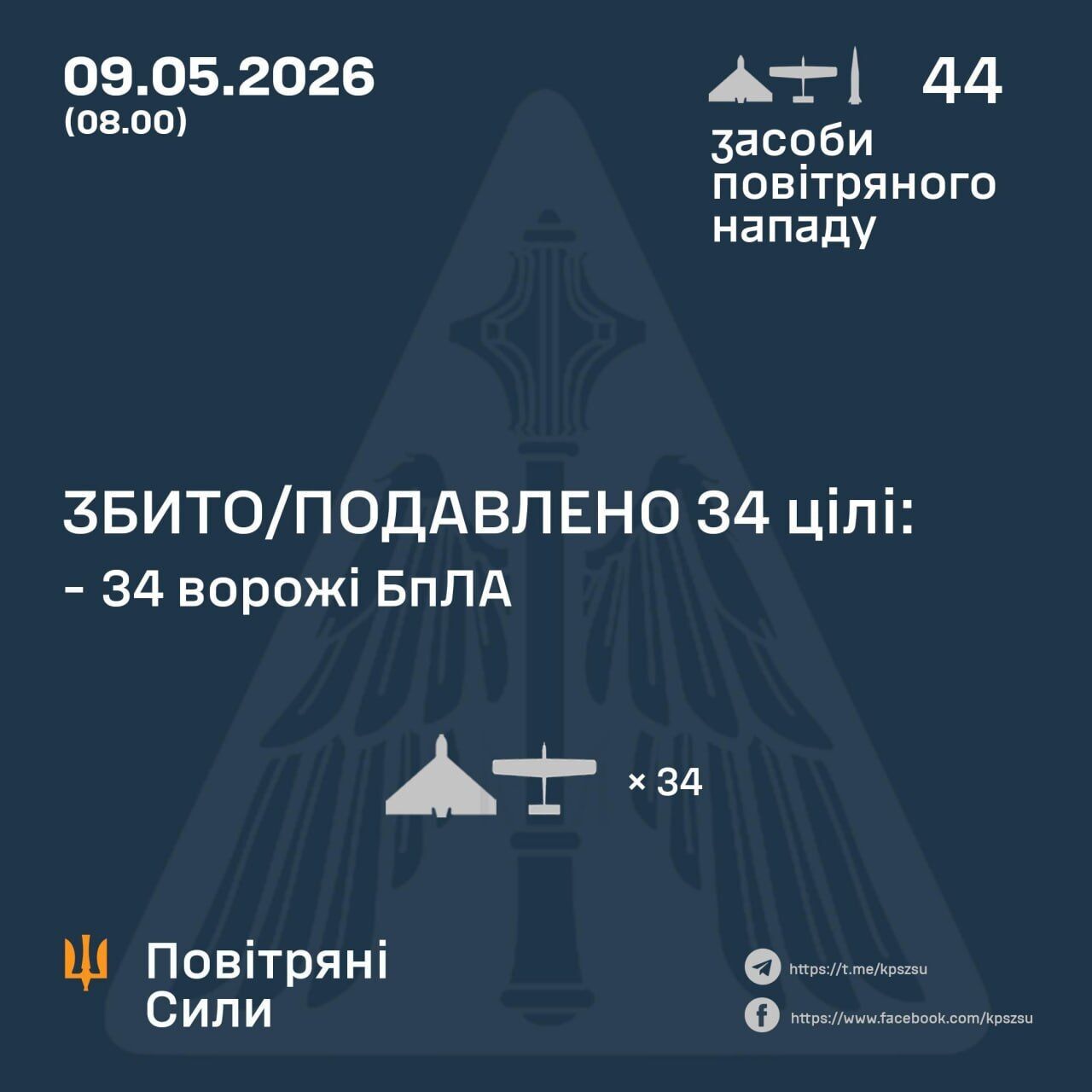 Уночі Росія атакувала Україну балістичною ракетою та 43 дронами: сили ППО знешкодили 34 цілі