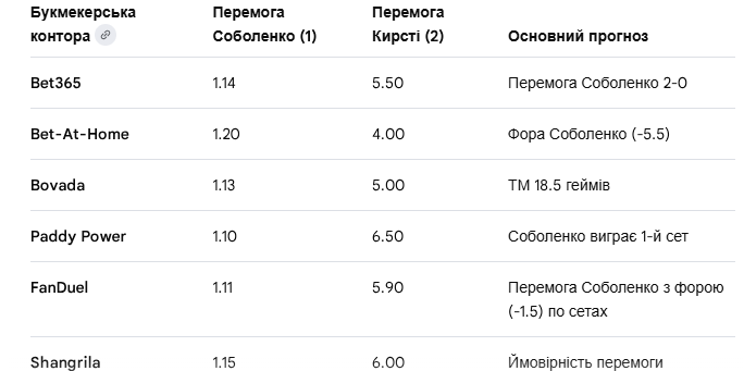 Перша ракетка світу з Білорусі сенсаційно програла "пенсіонерці" на супертурнірі в Римі. Відео