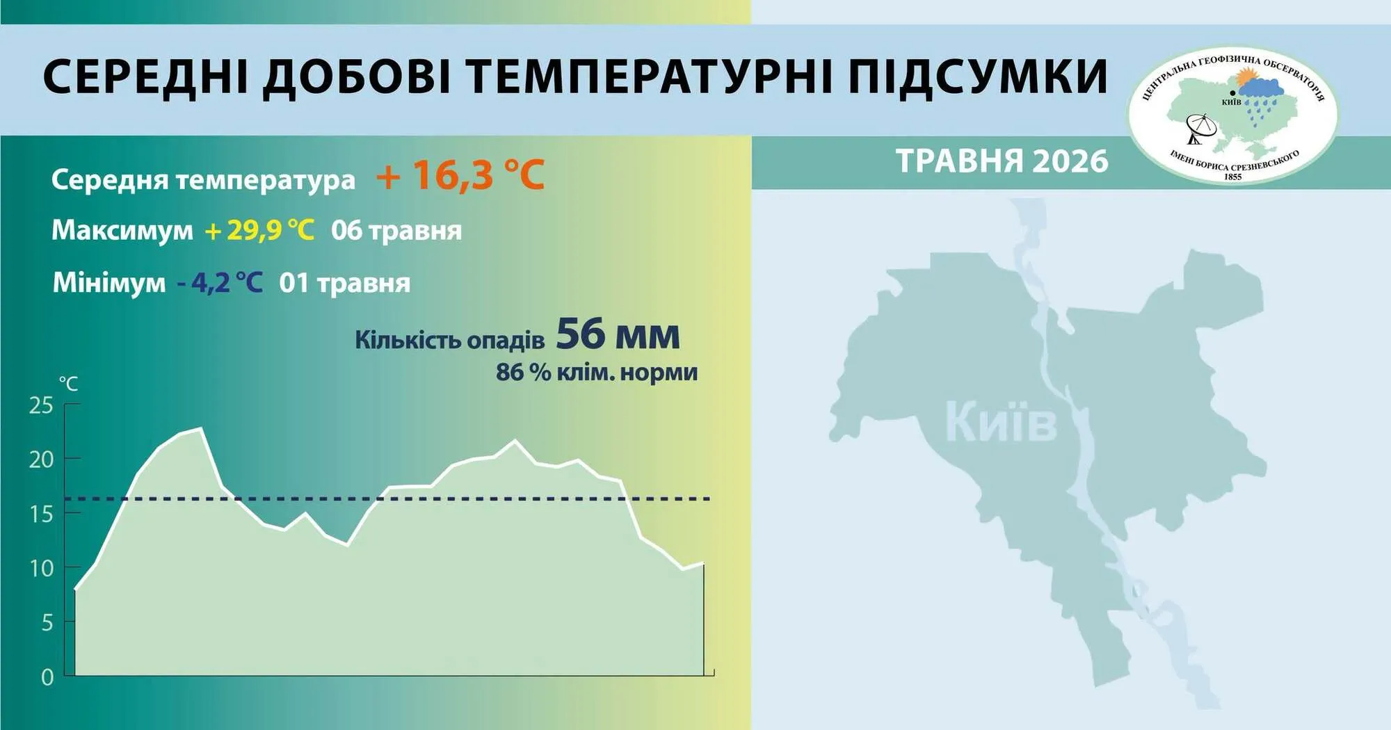 Зафіксували три температурні рекорди: фахівці підбили погодні підсумки травня 2026 року в Києві