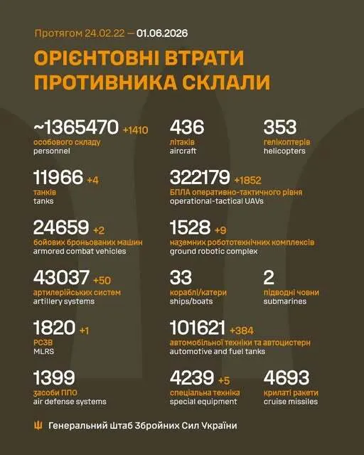Силы обороны отминусовали еще 1410 российских оккупантов: данные Генштаба