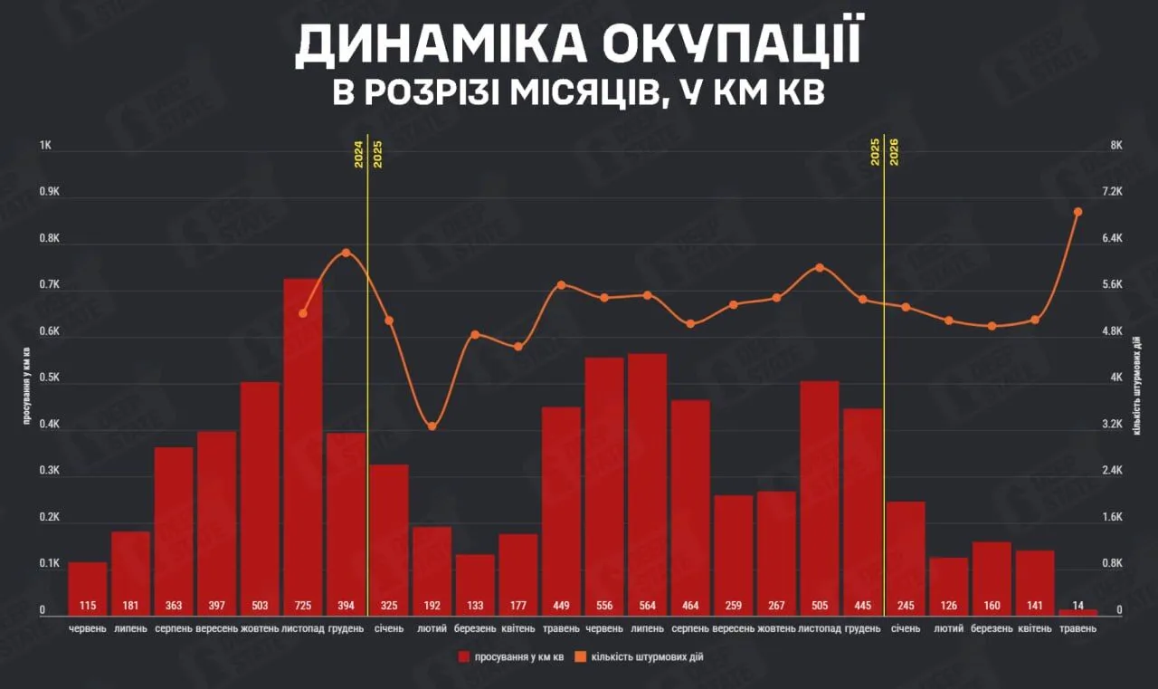 Вперше з 2023 року: у травні ЗСУ звільнили більше території, ніж окупувала Росія – DeepState