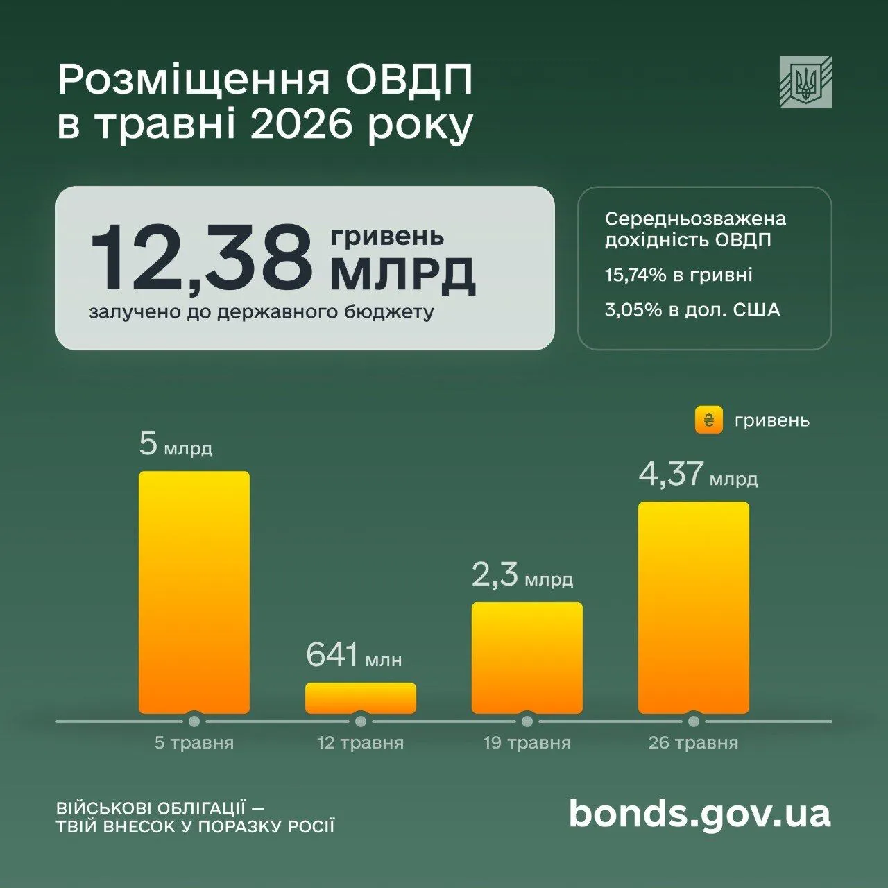 Українці масово несуть гроші державі
