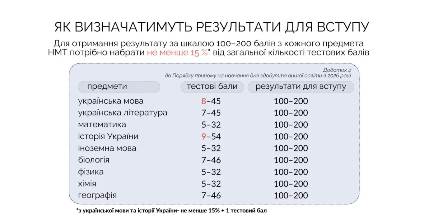 Результаты НМТ 2026: когда обнародуют баллы основной и дополнительной сессий