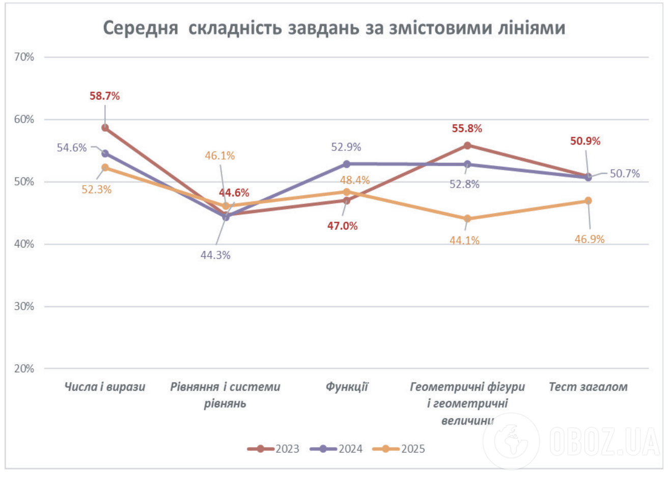 Только 19% восьмиклассников смогли найти площадь трапеции: что показал мониторинг ГСКО и почему это катастрофа
