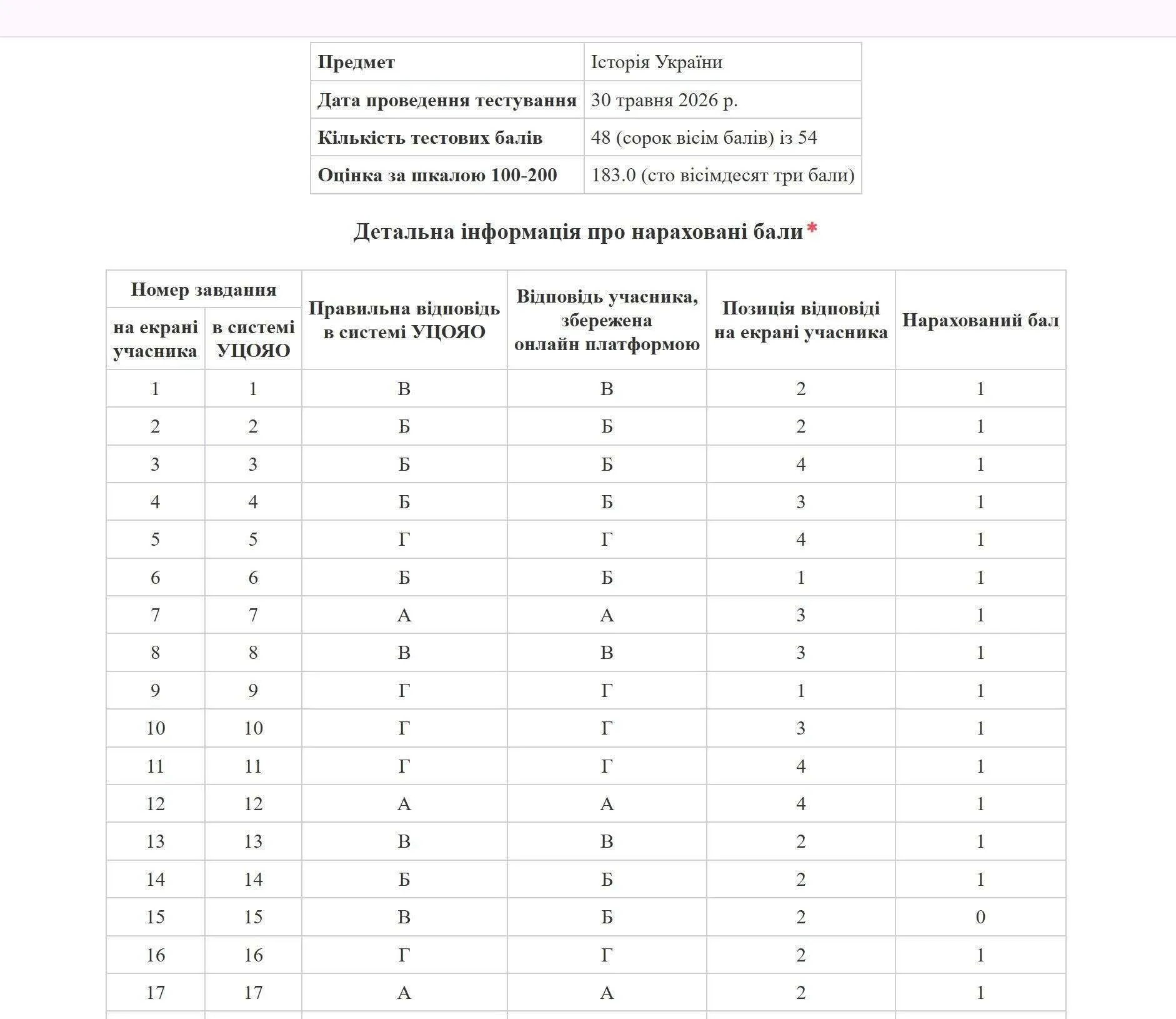 "Я досі не розумію, де помилилася". Вчителька історії, яка набрала 183 бали на НМТ, оприлюднила розшифровку результатів