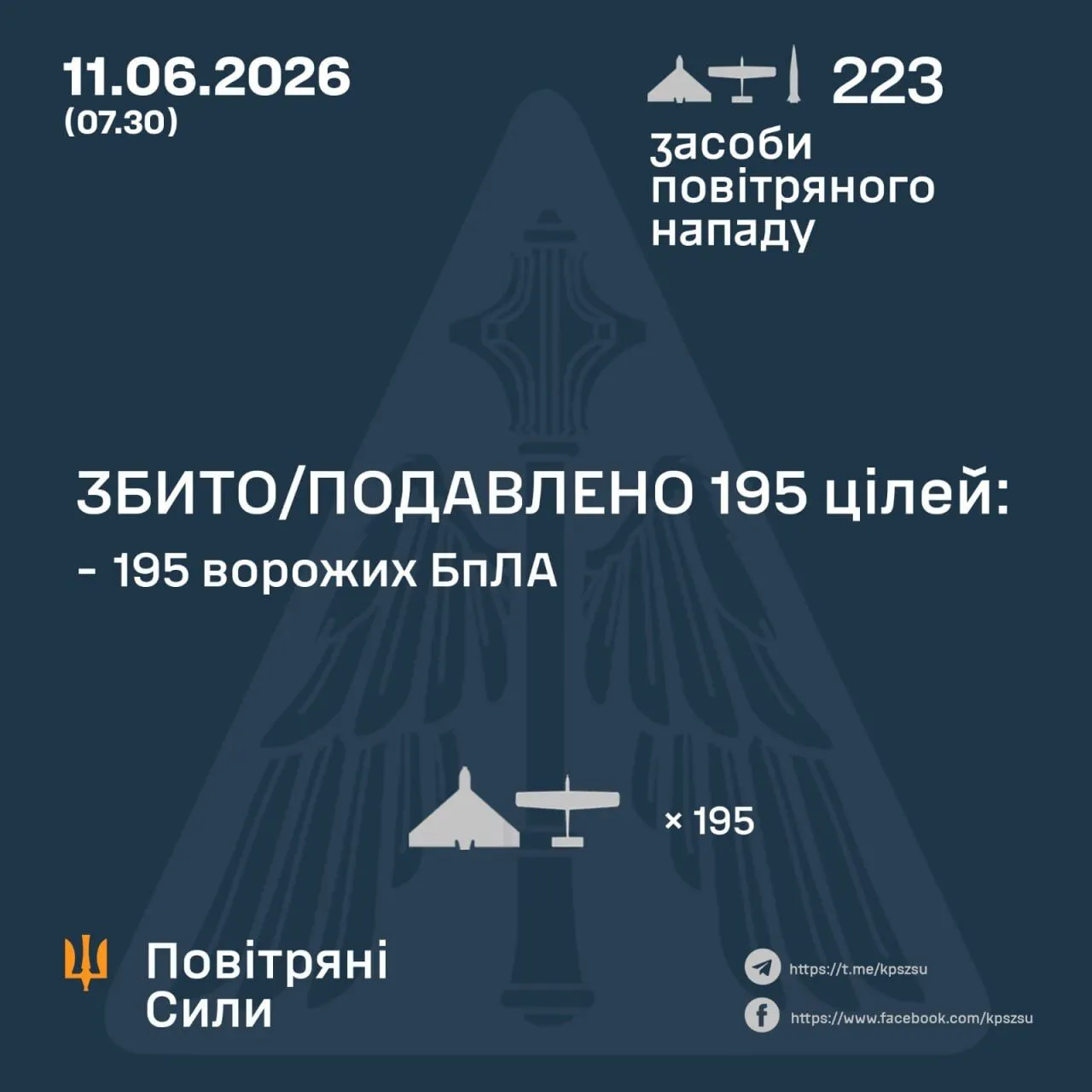 Оккупанты атаковали Украину ракетами "Искандер" и сотнями БПЛА: силы ПВО сбили 195 целей