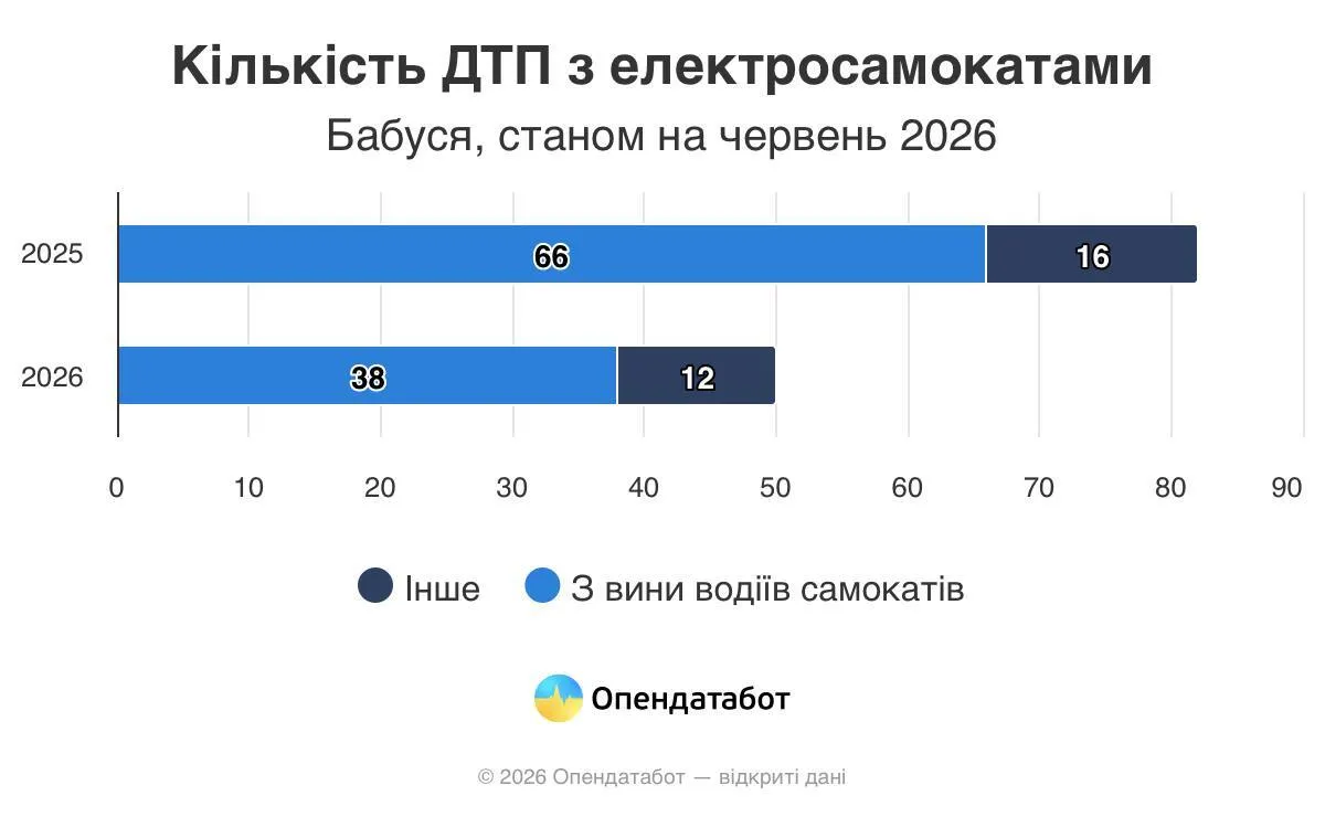 В Україні кожна третя аварія з самокатниками – за участі підлітків: що показала статистика