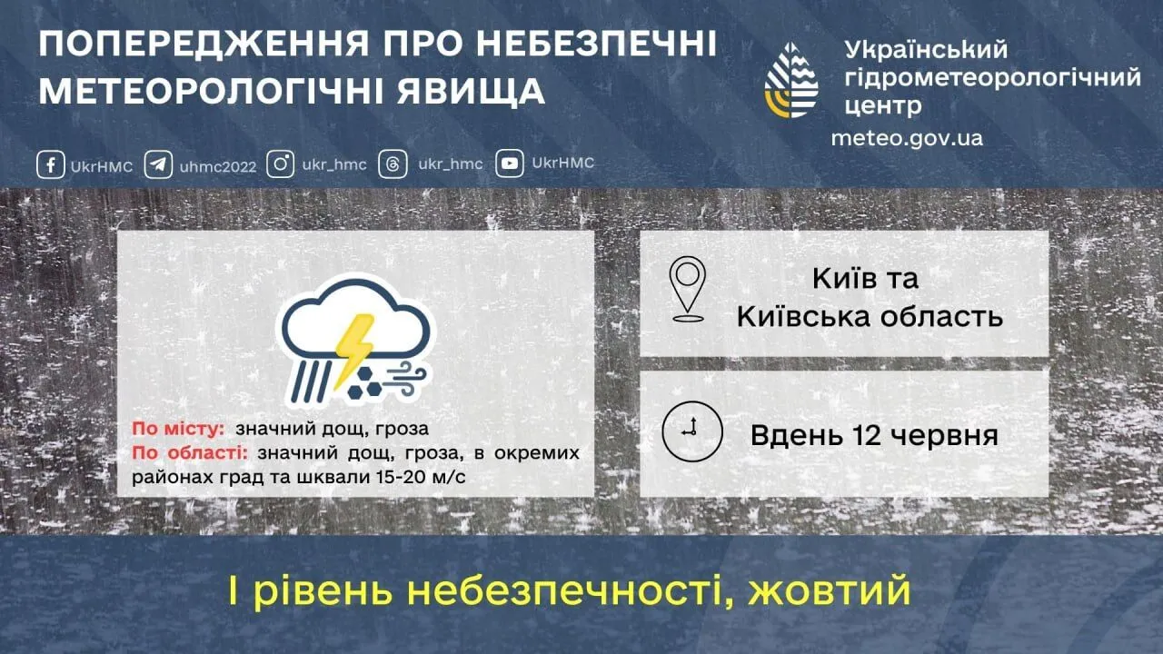 Спека, гроза з градом та шквали: прогноз погоди по Київщині на 12 червня