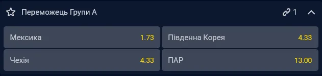 Мексика вважається фаворитом і на загальну перемогу в групі А