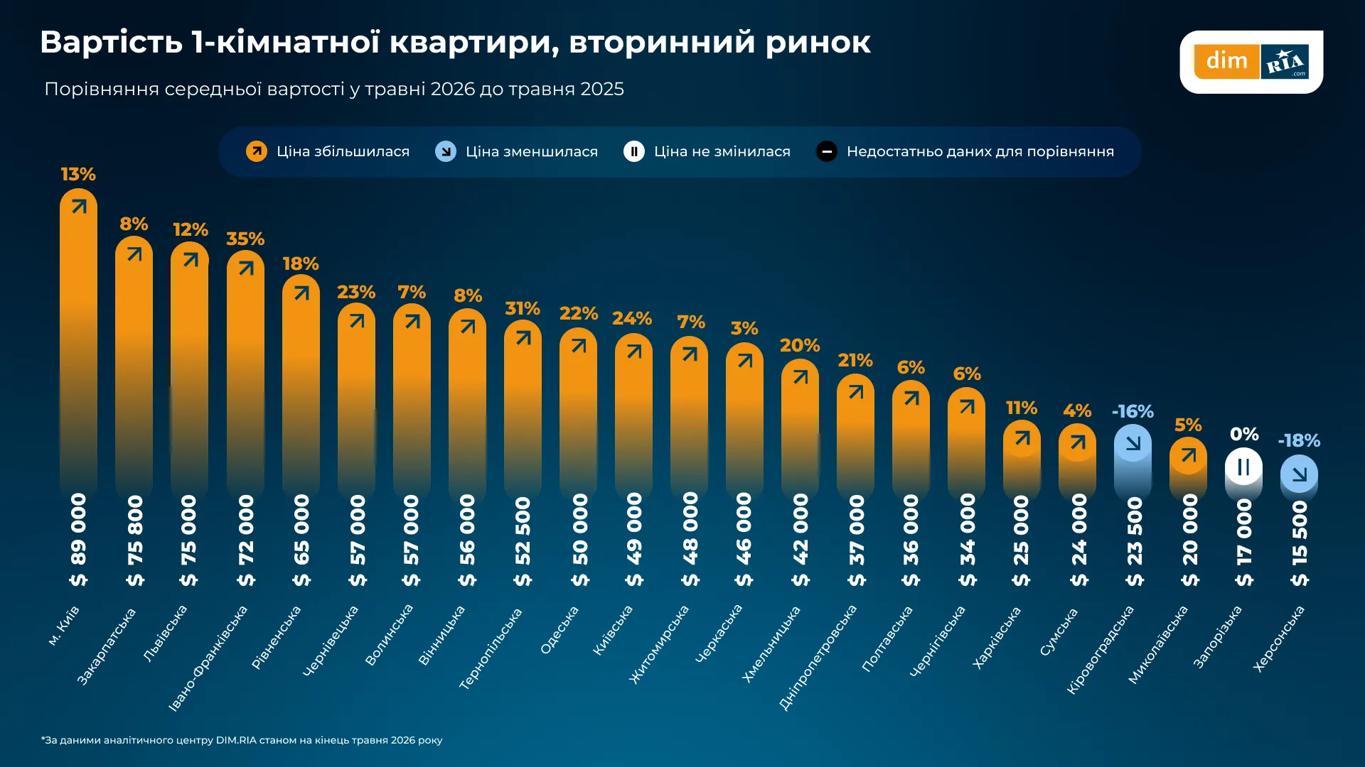 Где жилье в Украине самое дорогое