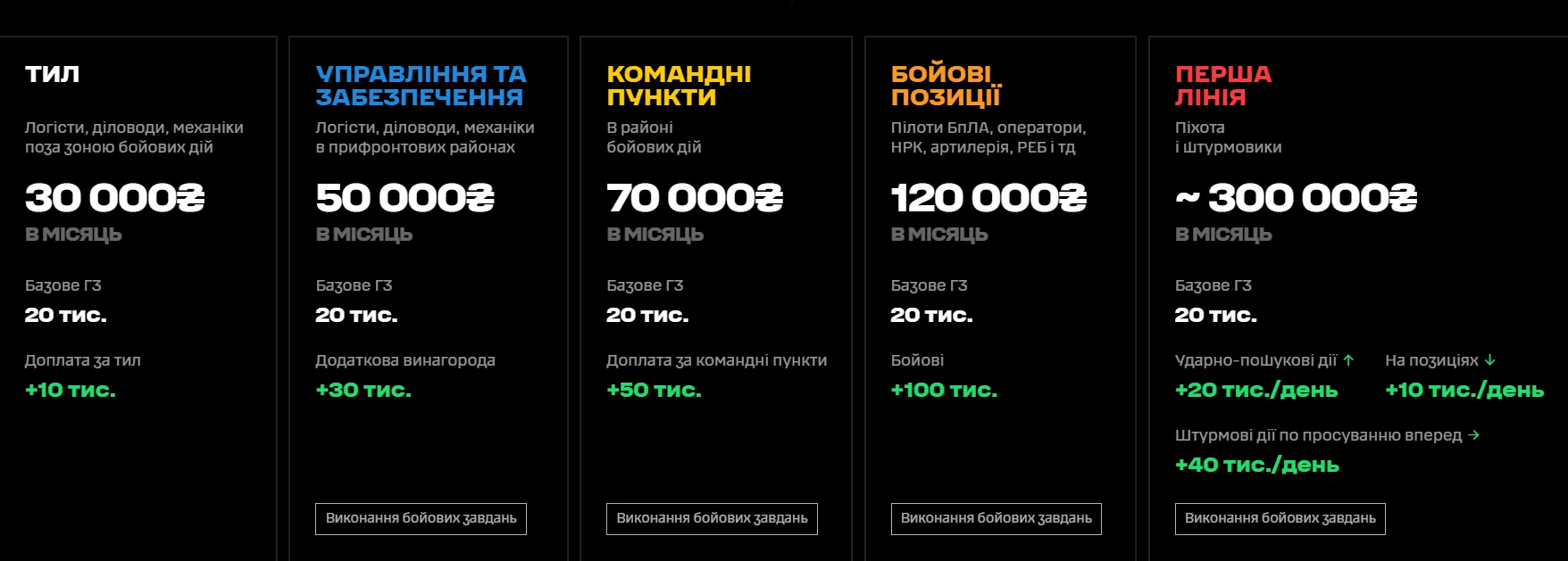 Нові зарплати військовослужбовців в Україні