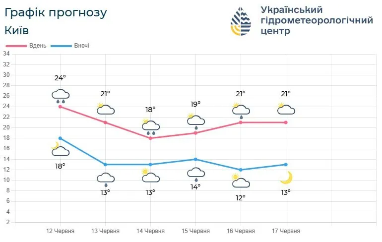 Прогноз погоди в Києві на наступні п’ять діб.