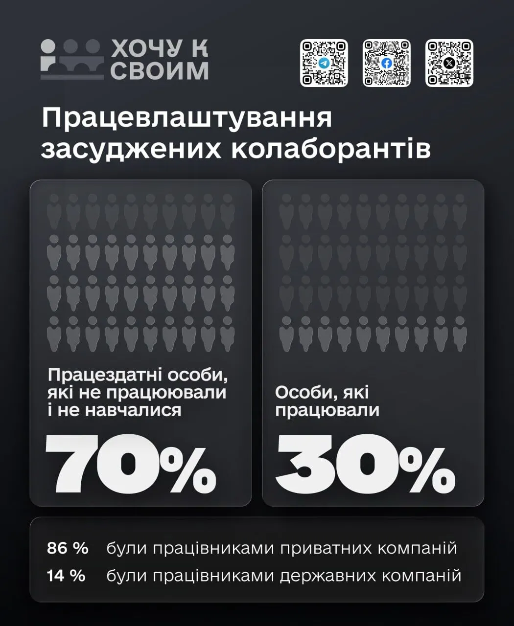Дані щодо працевлаштованості людей, які пішли на співпрацю з ворогом.