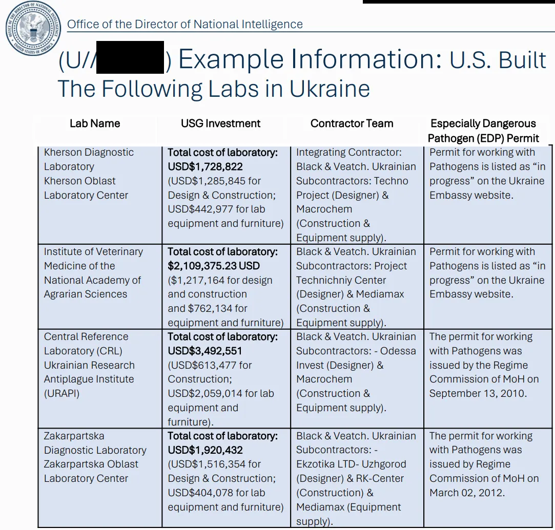 Биолаборатории, финансируемые США, действовали в Украине