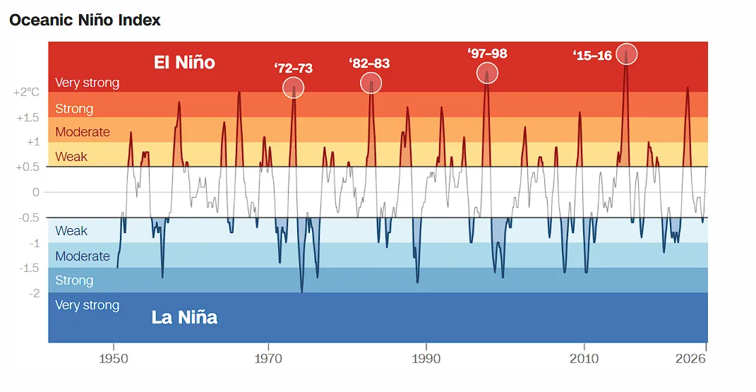 Эль-Ниньо набирает обороты и может стать самым мощным с 1950 года: какие последствия для погоды