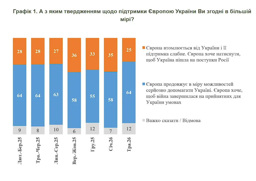 Сколько украинцев считают, что США давят на Украину, чтобы она пошла на уступки России: опрос раскрыл настроения