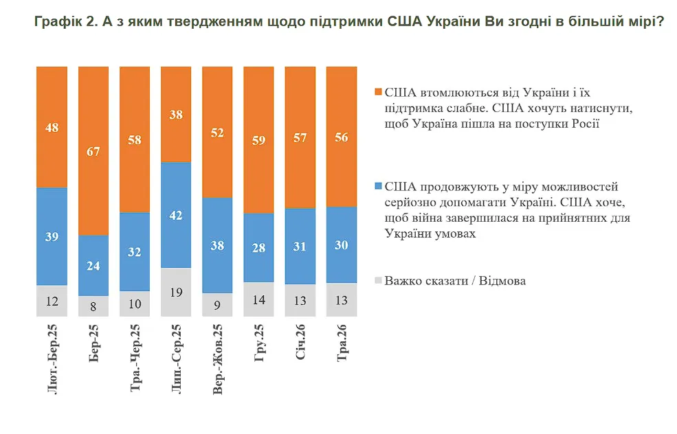 Сколько украинцев считают, что США давят на Украину, чтобы она пошла на уступки России: опрос раскрыл настроения