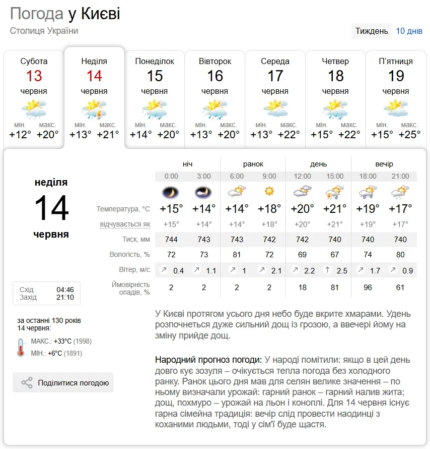 Прогноз погоды в Киеве на 14 июня.