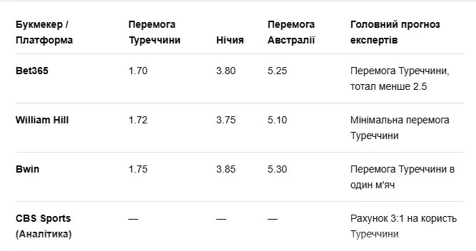 Прогноз букмекерів