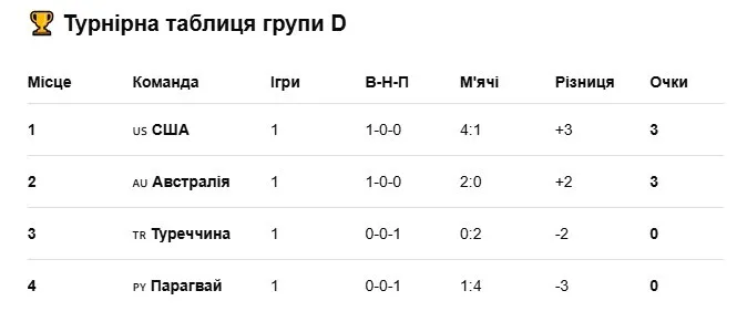Положення команд