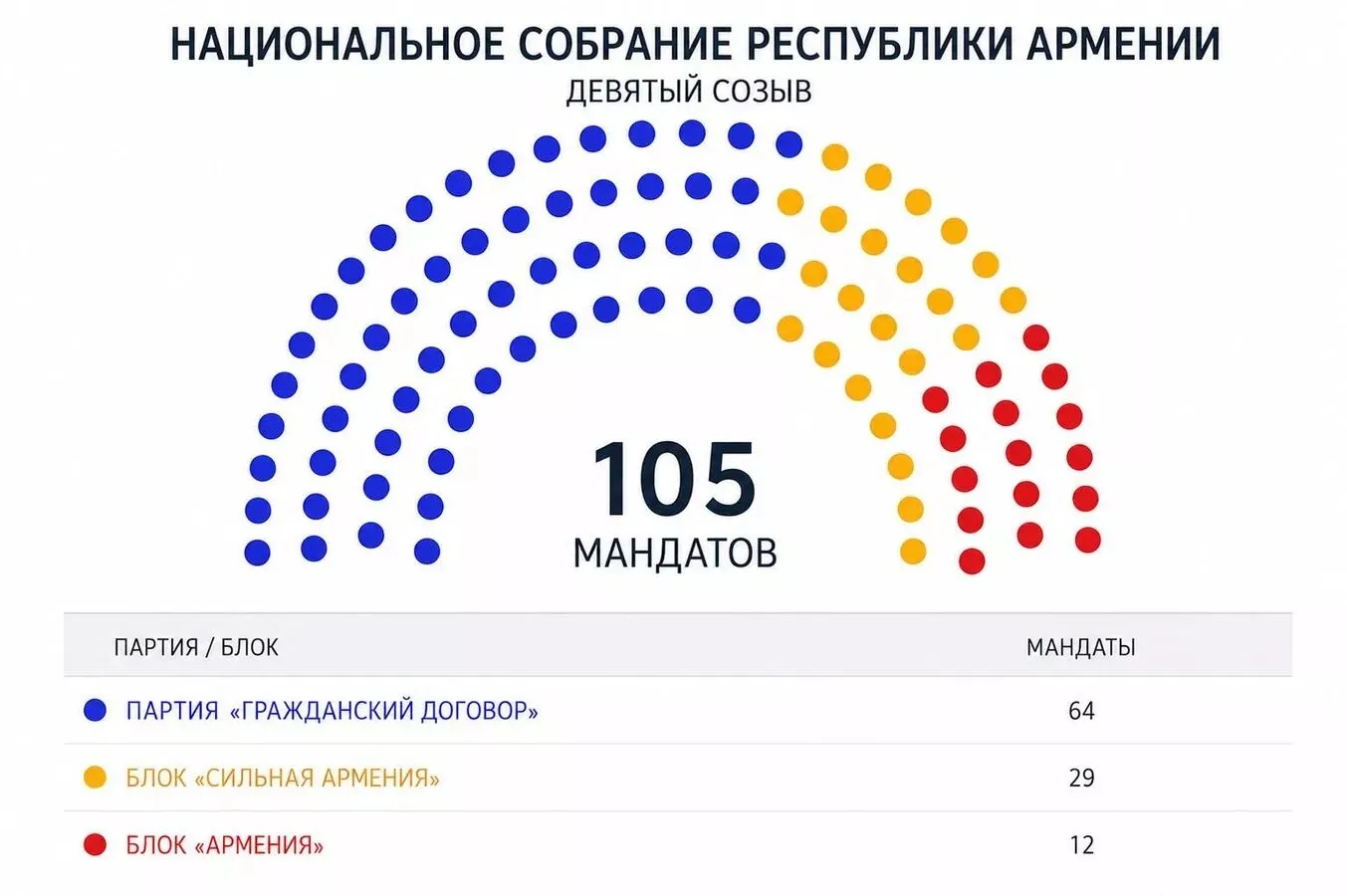 В парламент прошли три политические силы