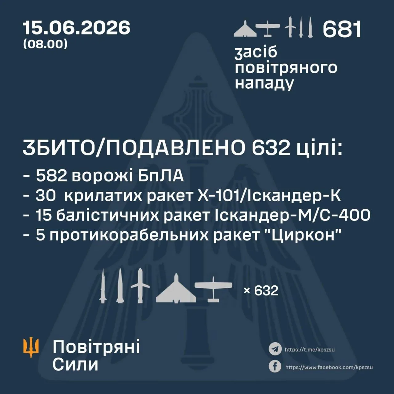 Результати бойової роботи