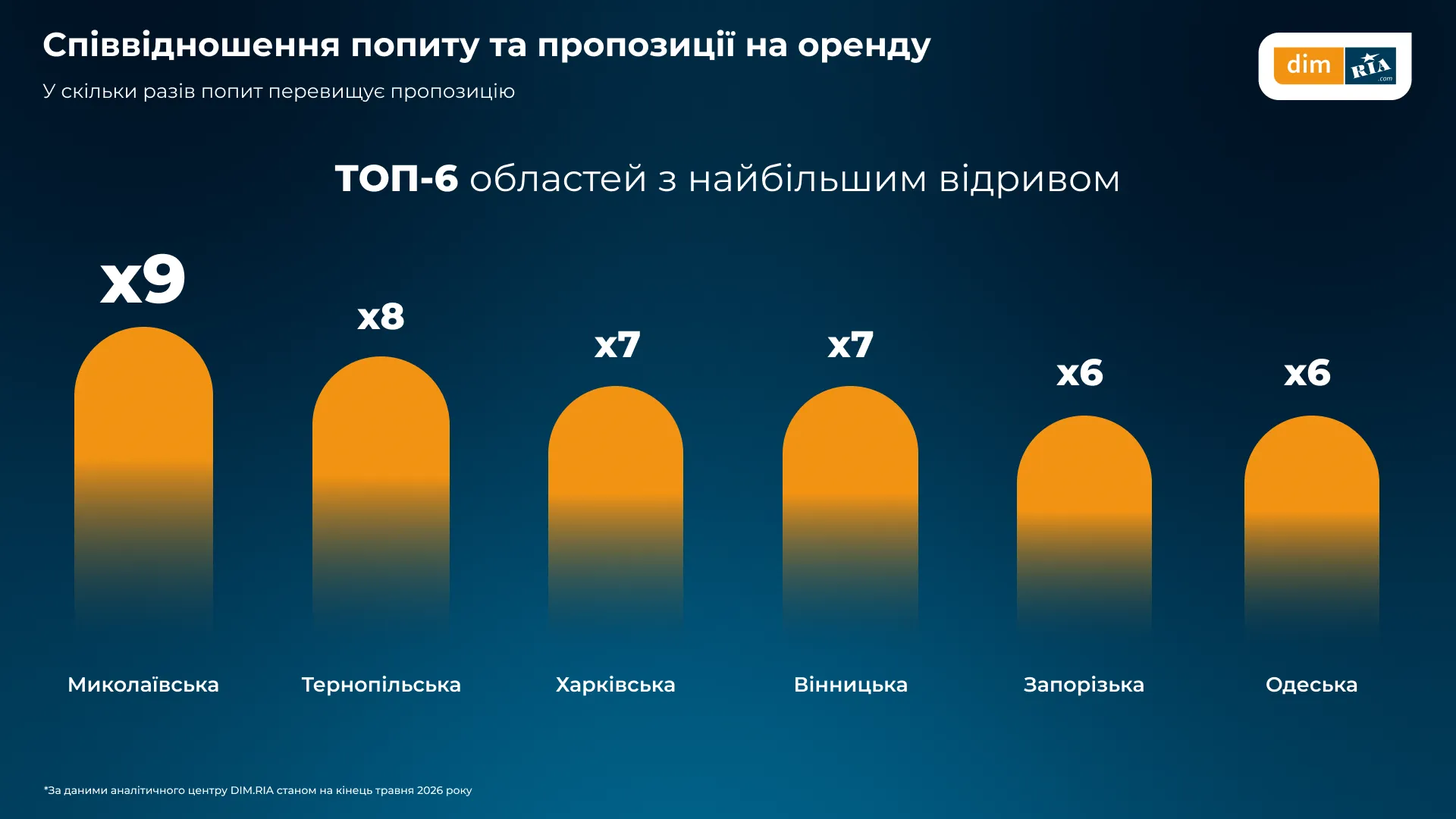 Ринок залишається нерівномірним