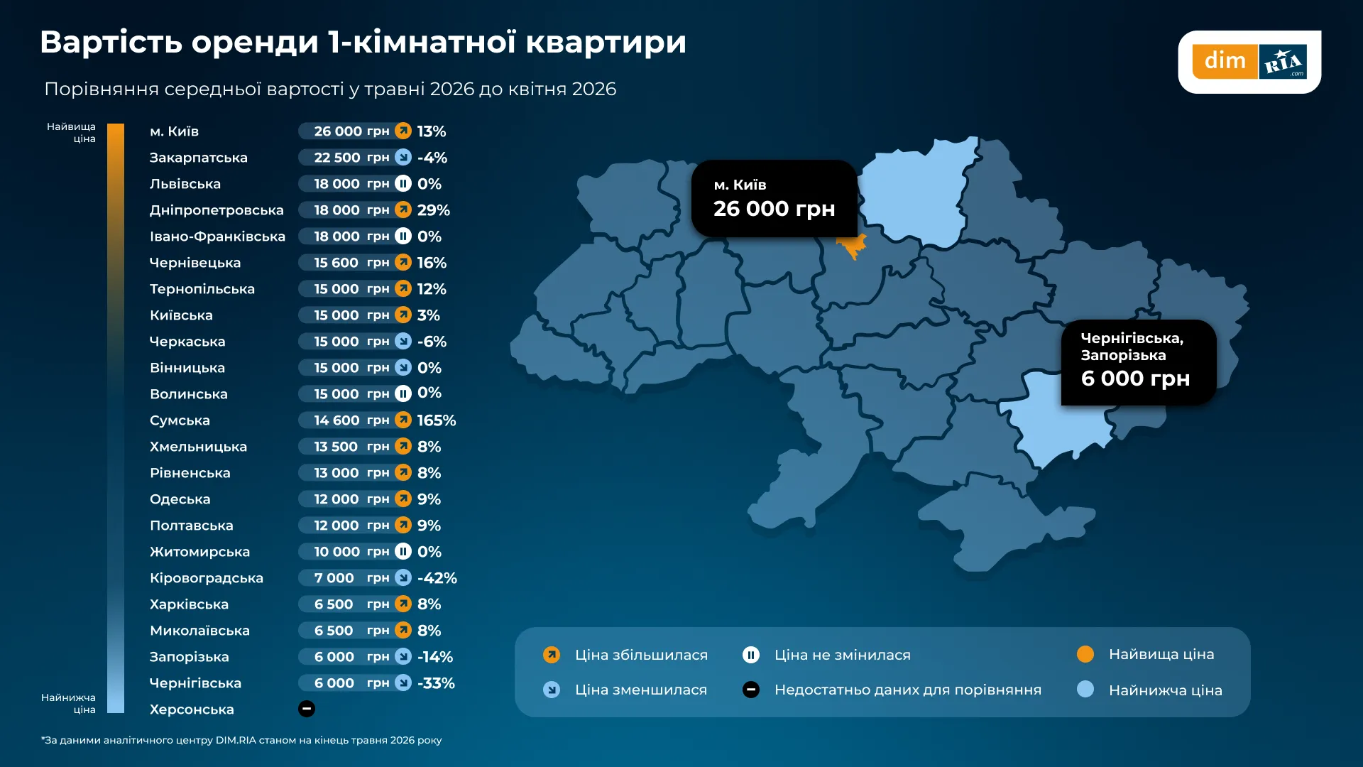 Попит зміщується на Захід України