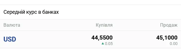 Курс доллара в украинских банках