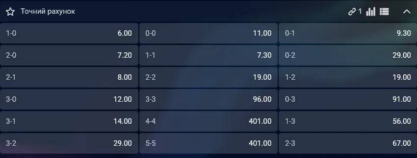 Самым вероятным счетом является 1:0 в пользу Бельгии