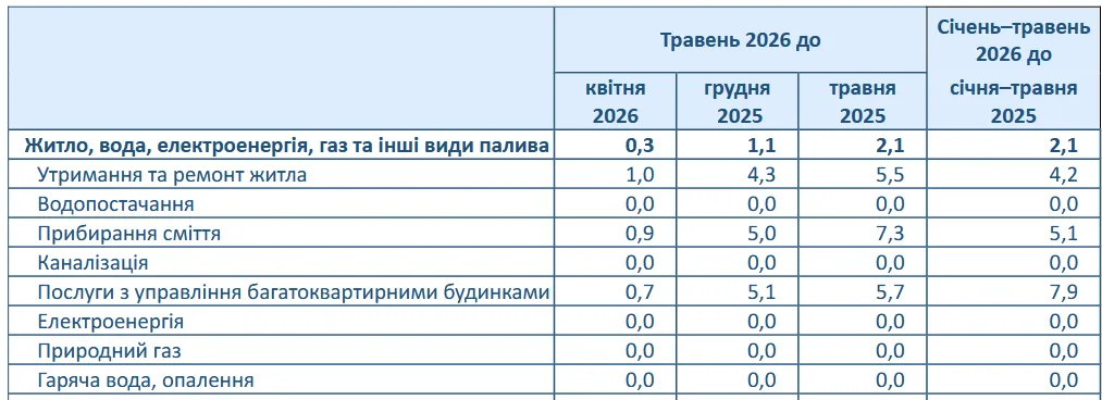 В Україні помітно подорожчала комунальна плата