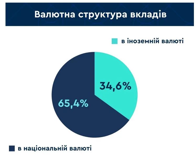 У якій валюті українці воліють зберігати гроші